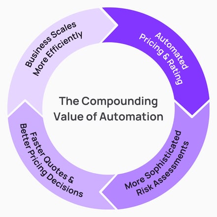 Compounding Value of Automation
