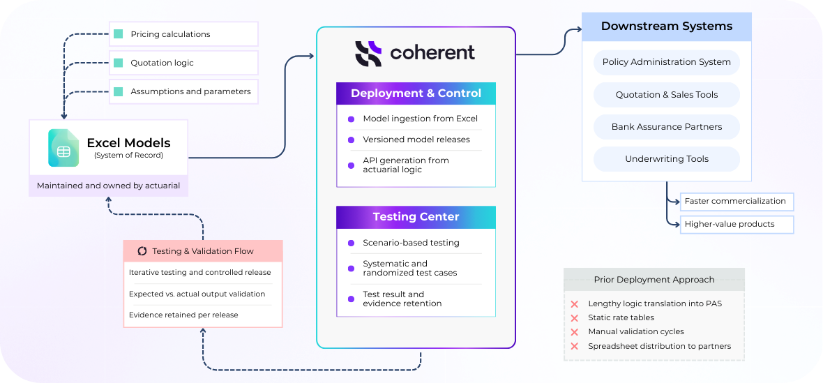 Actuarial Modeling and Testing Product Distribution Diagram Coherent 3