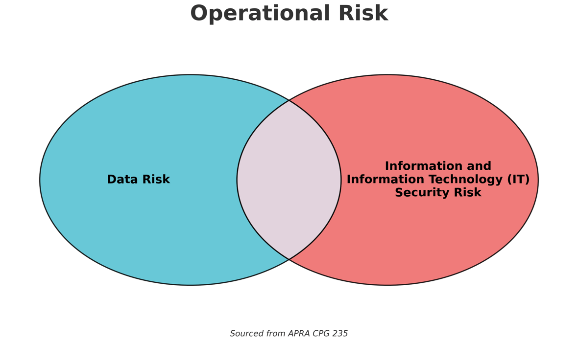 CPS 230 Compliance: Transforming Operational Risk Management