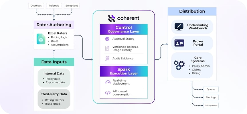 Rater Management Diagram 2
