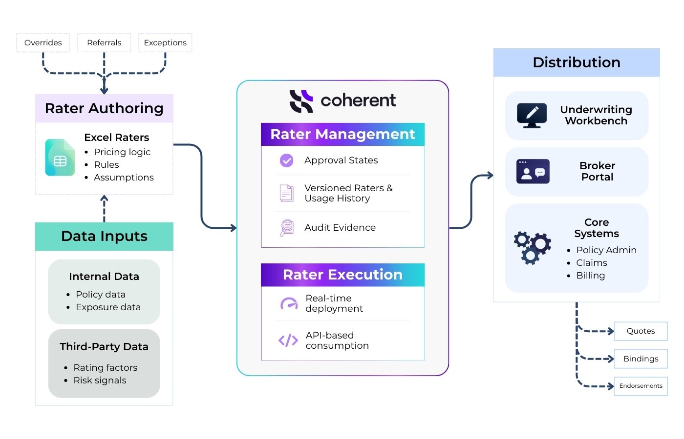 Rater Management Workflow Diagram